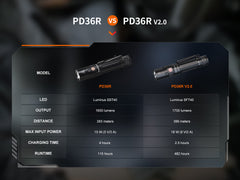 Fenix PD36R V2 compact rechargeable tactical flashlight emitting bright white light, black body, and textured grip.